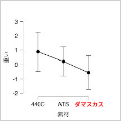 感覚データグラフ3