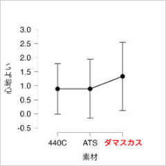 感覚データグラフ4
